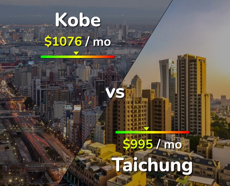 Cost of living in Kobe vs Taichung infographic