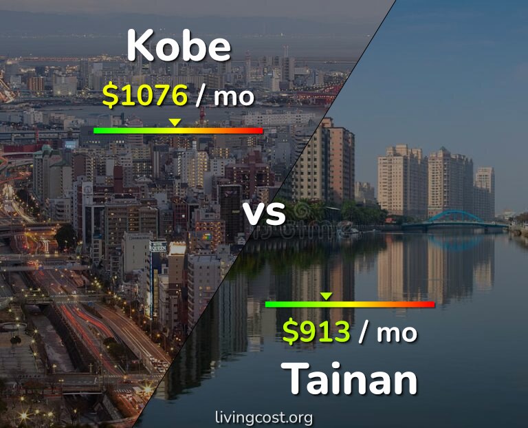 Cost of living in Kobe vs Tainan infographic