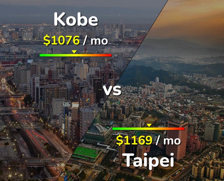 Cost of living in Kobe vs Taipei infographic