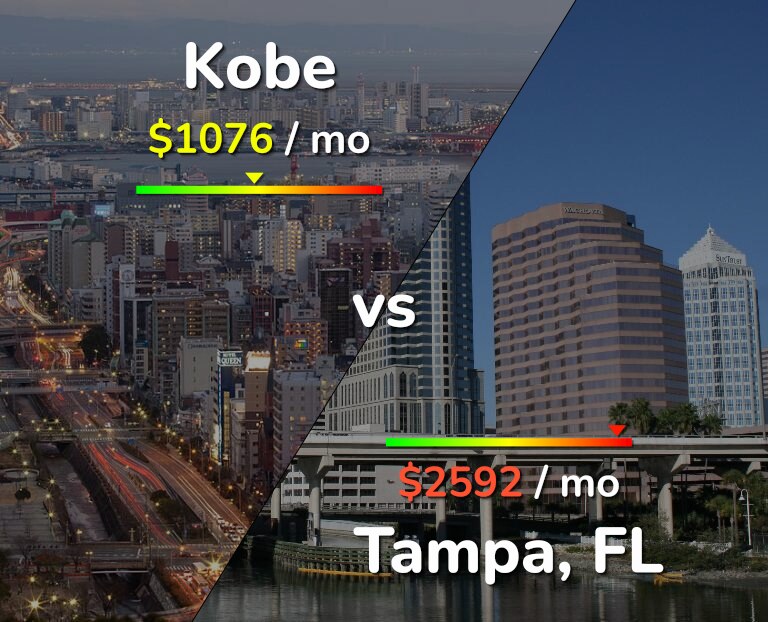 Cost of living in Kobe vs Tampa infographic