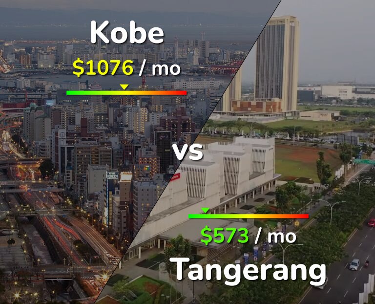 Cost of living in Kobe vs Tangerang infographic