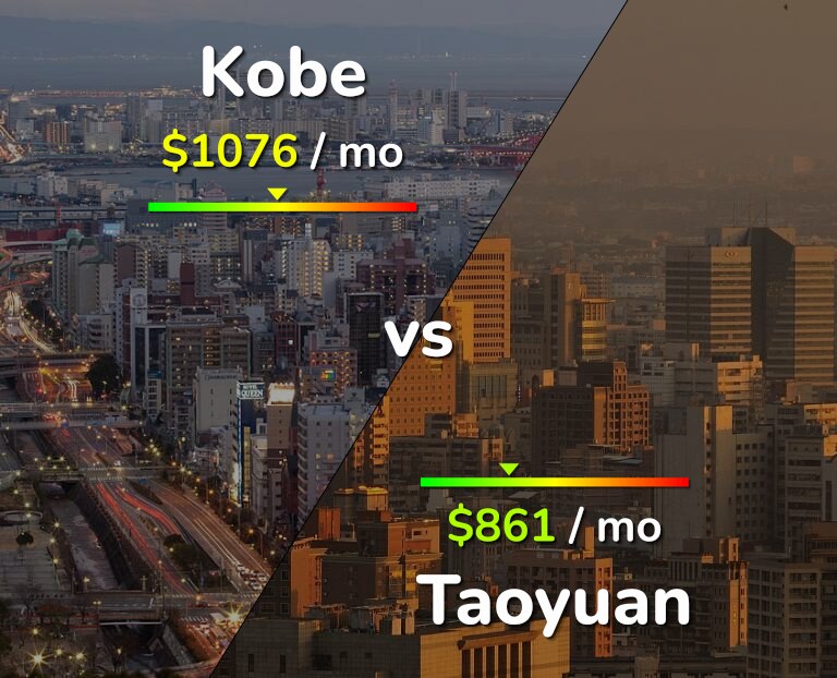 Cost of living in Kobe vs Taoyuan infographic