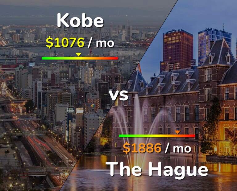 Cost of living in Kobe vs The Hague infographic