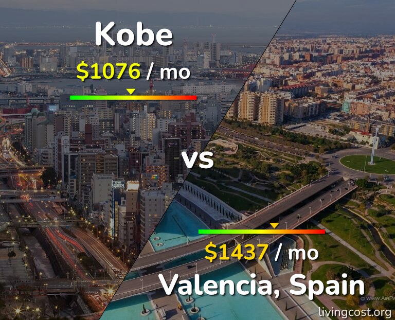 Cost of living in Kobe vs Valencia, Spain infographic