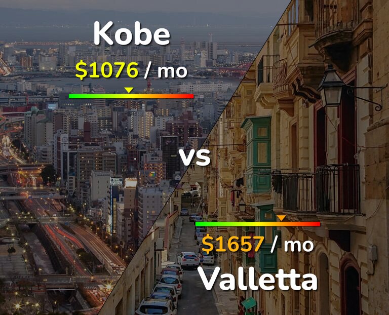 Cost of living in Kobe vs Valletta infographic