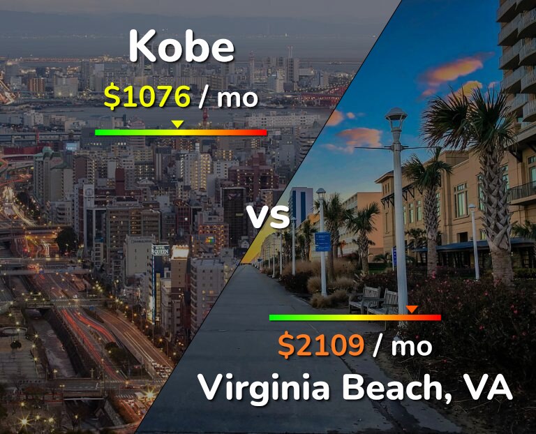 Cost of living in Kobe vs Virginia Beach infographic