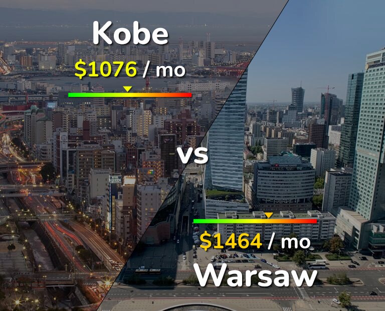 Cost of living in Kobe vs Warsaw infographic