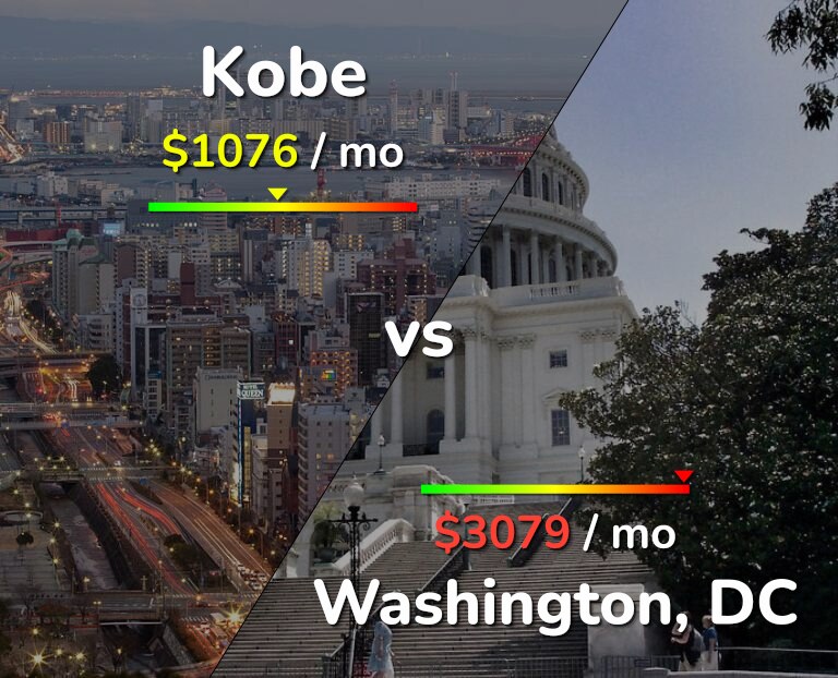 Cost of living in Kobe vs Washington infographic
