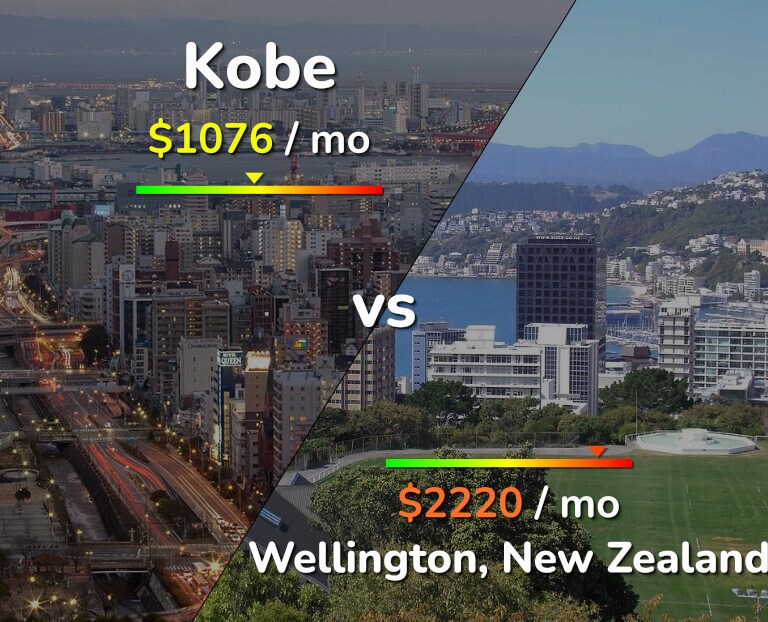 Cost of living in Kobe vs Wellington infographic