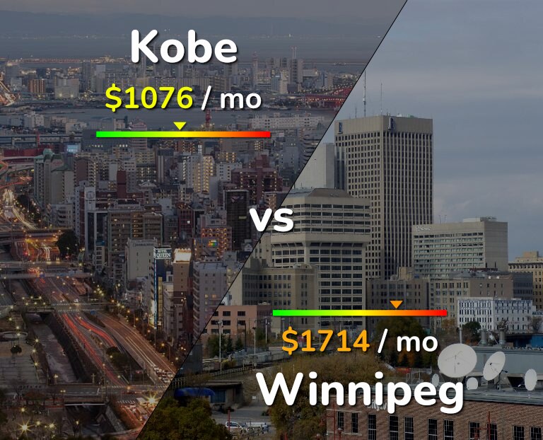 Cost of living in Kobe vs Winnipeg infographic