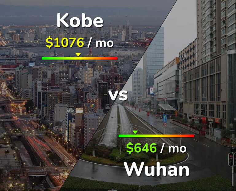Cost of living in Kobe vs Wuhan infographic