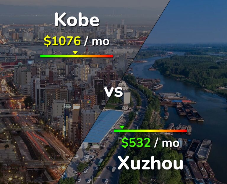 Cost of living in Kobe vs Xuzhou infographic