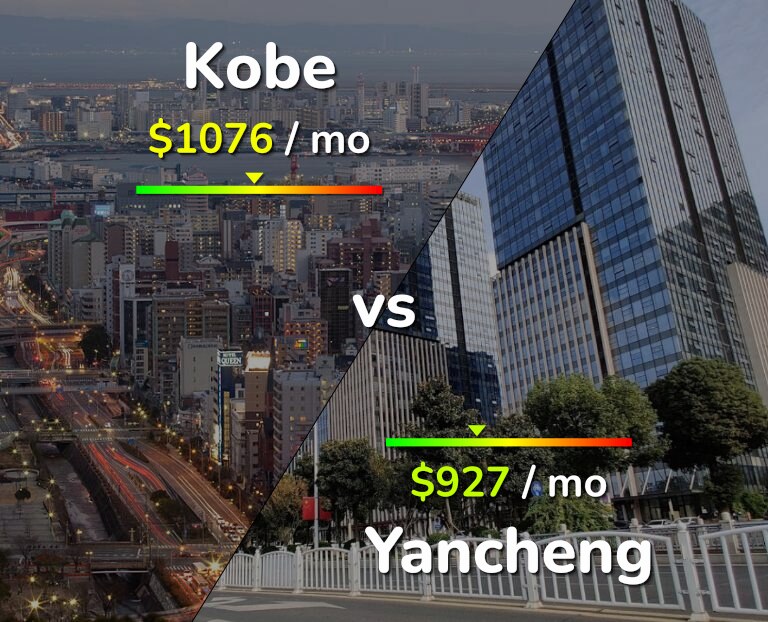 Cost of living in Kobe vs Yancheng infographic