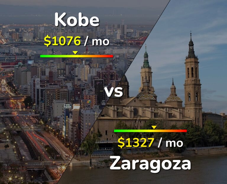 Cost of living in Kobe vs Zaragoza infographic