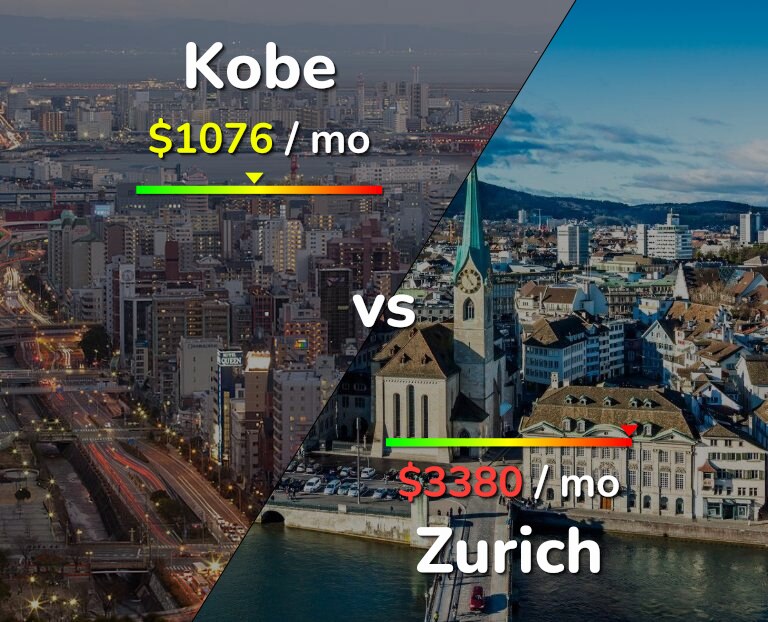 Cost of living in Kobe vs Zurich infographic