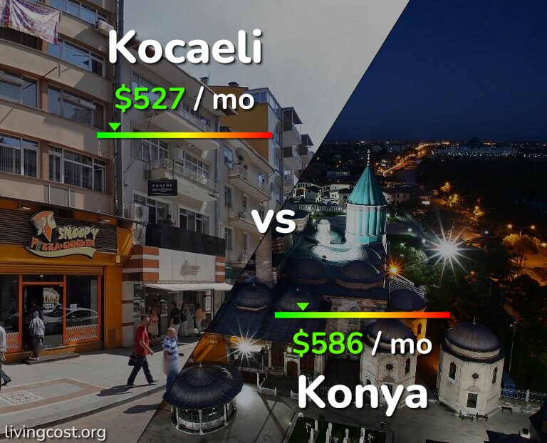 Cost of living in Kocaeli vs Konya infographic