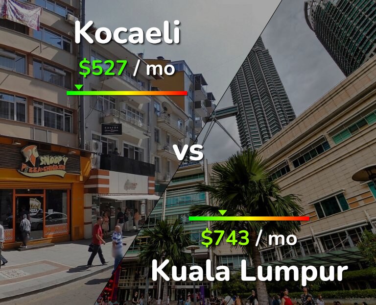 Cost of living in Kocaeli vs Kuala Lumpur infographic