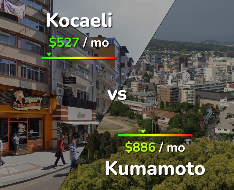 Cost of living in Kocaeli vs Kumamoto infographic