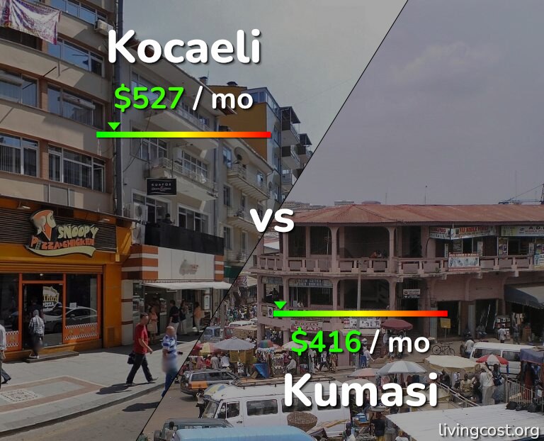 Cost of living in Kocaeli vs Kumasi infographic