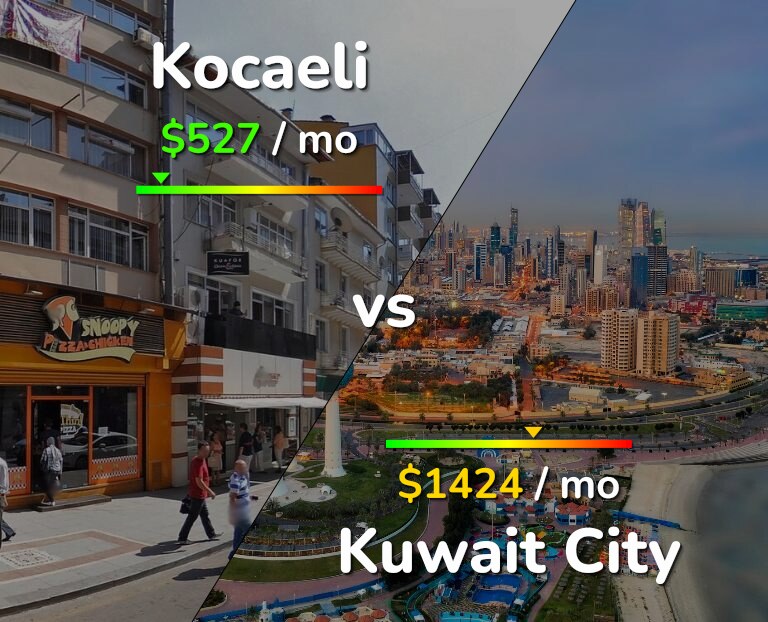 Cost of living in Kocaeli vs Kuwait City infographic