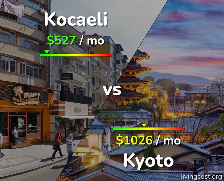 Cost of living in Kocaeli vs Kyoto infographic