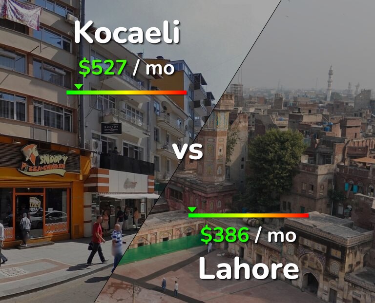 Cost of living in Kocaeli vs Lahore infographic