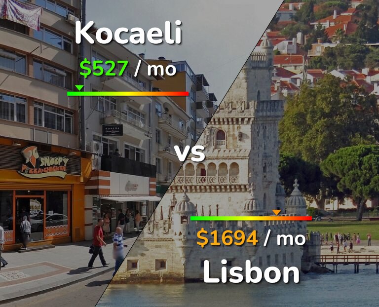Cost of living in Kocaeli vs Lisbon infographic