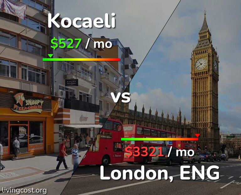 Cost of living in Kocaeli vs London infographic