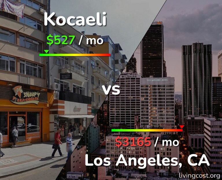 Cost of living in Kocaeli vs Los Angeles infographic