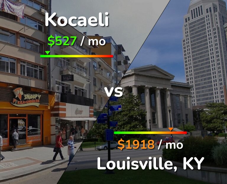 Cost of living in Kocaeli vs Louisville infographic