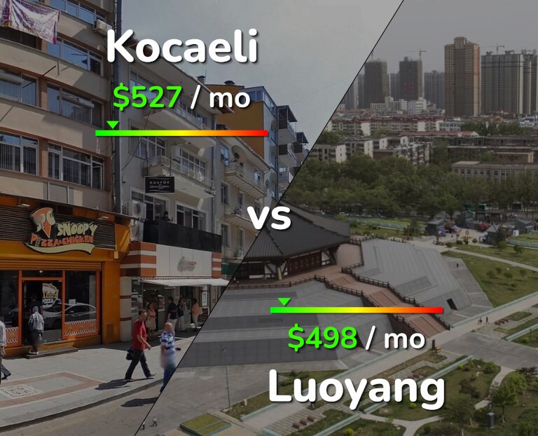 Cost of living in Kocaeli vs Luoyang infographic