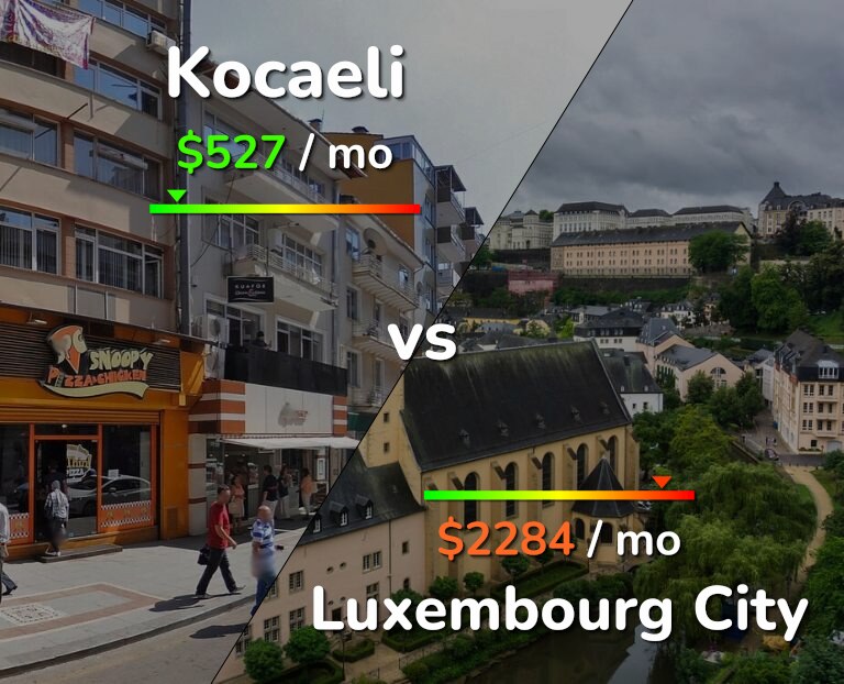 Cost of living in Kocaeli vs Luxembourg City infographic