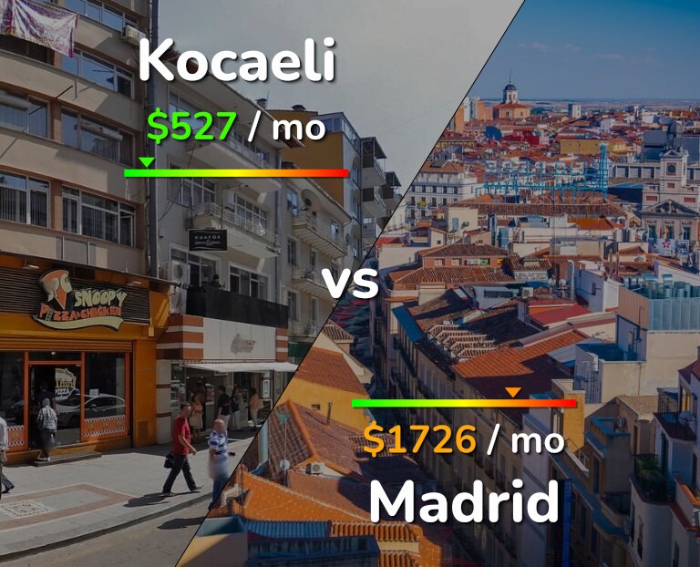 Cost of living in Kocaeli vs Madrid infographic
