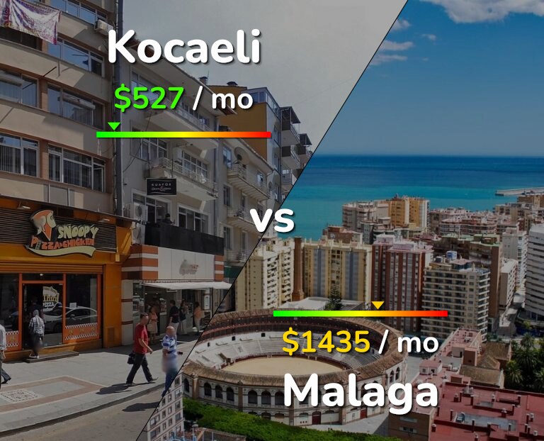 Cost of living in Kocaeli vs Malaga infographic