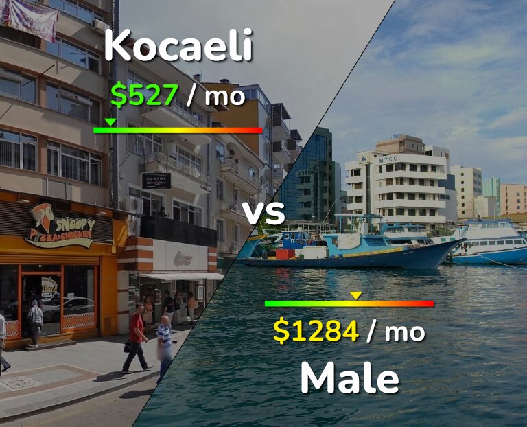 Cost of living in Kocaeli vs Male infographic