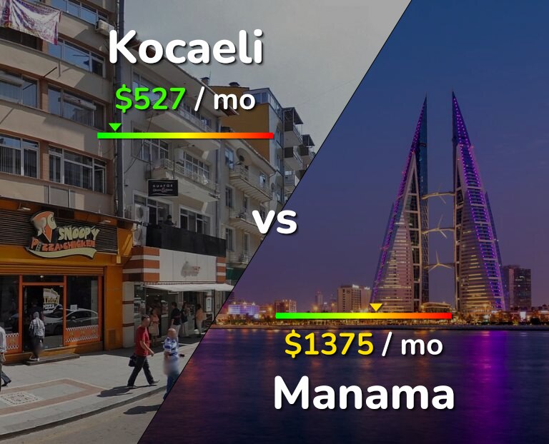 Cost of living in Kocaeli vs Manama infographic