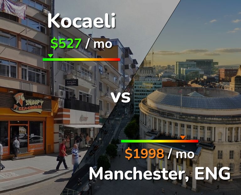 Cost of living in Kocaeli vs Manchester infographic