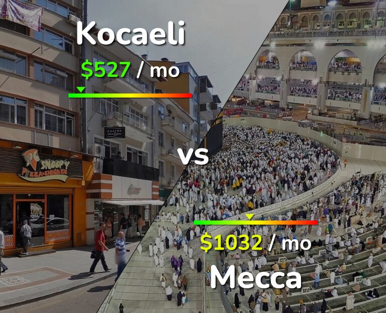 Cost of living in Kocaeli vs Mecca infographic