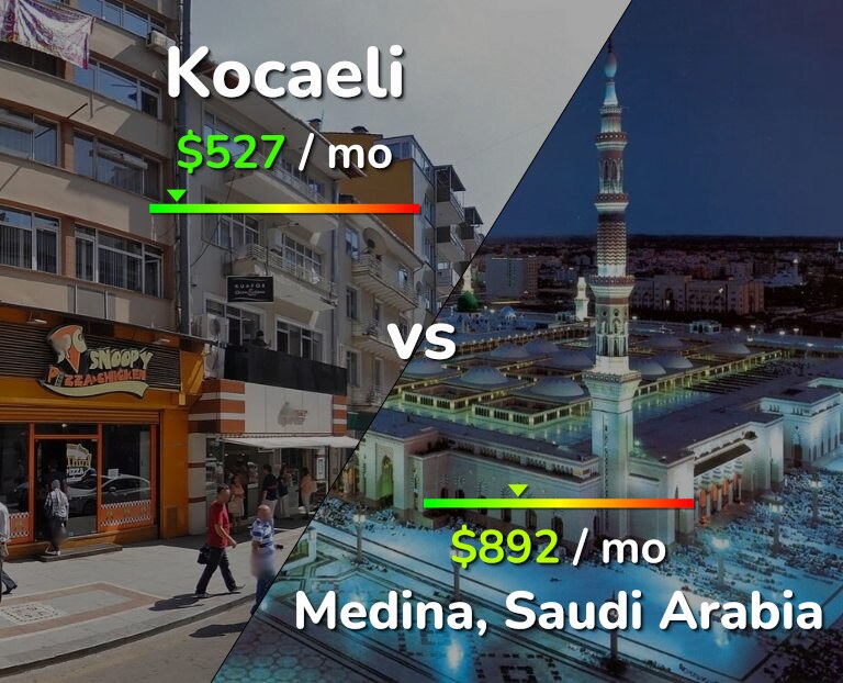 Cost of living in Kocaeli vs Medina infographic