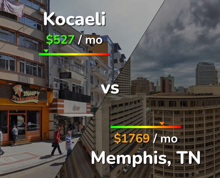 Cost of living in Kocaeli vs Memphis infographic
