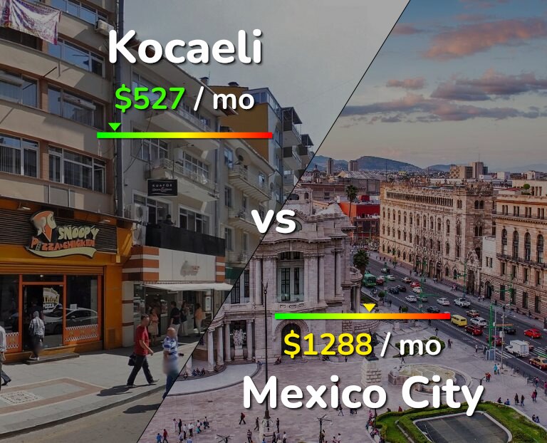 Cost of living in Kocaeli vs Mexico City infographic