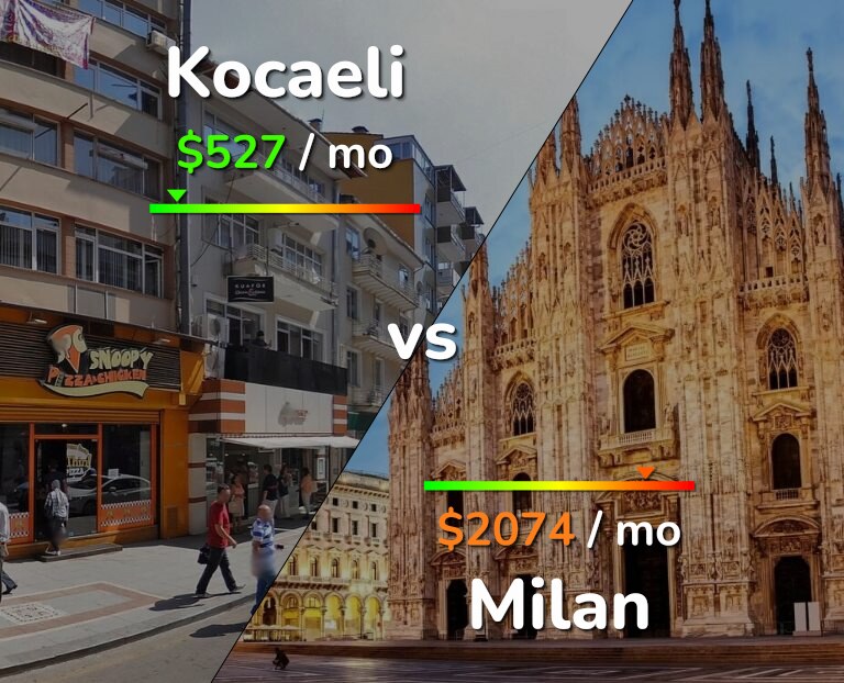 Cost of living in Kocaeli vs Milan infographic