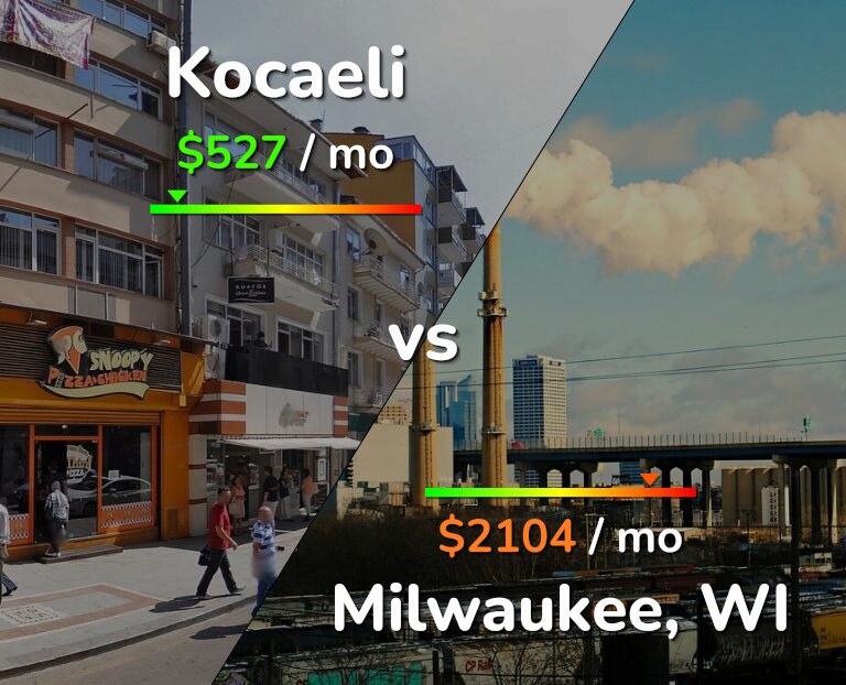 Cost of living in Kocaeli vs Milwaukee infographic