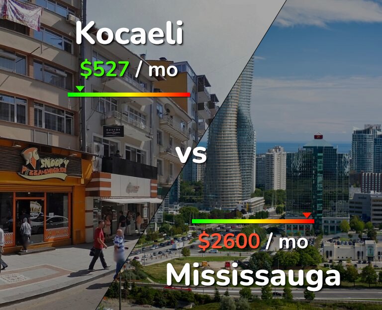 Cost of living in Kocaeli vs Mississauga infographic