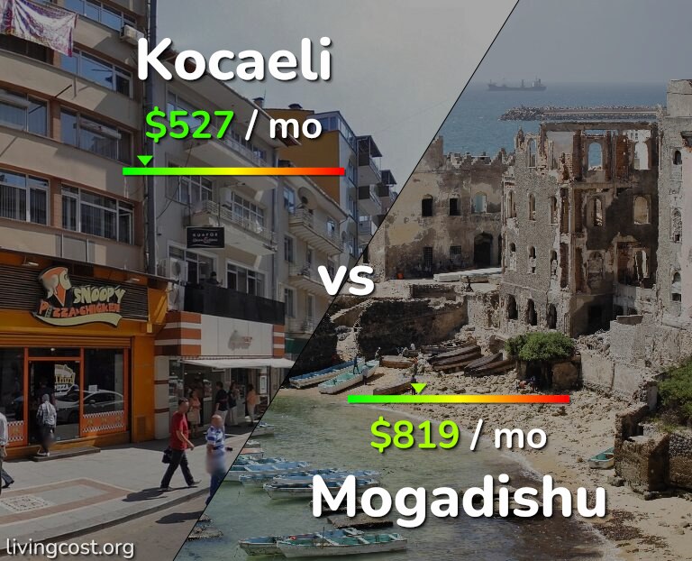 Cost of living in Kocaeli vs Mogadishu infographic