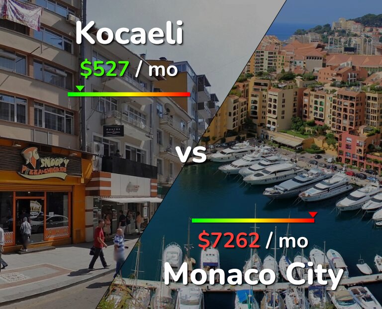 Cost of living in Kocaeli vs Monaco City infographic