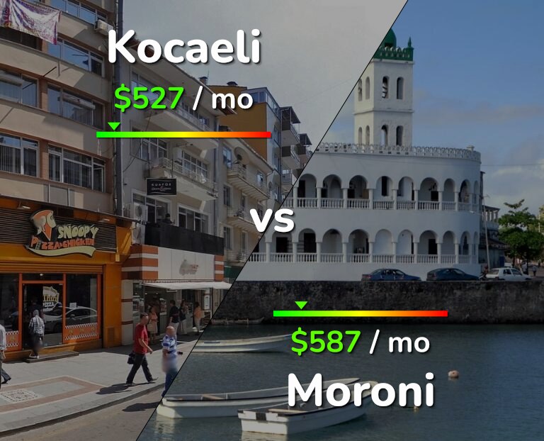 Cost of living in Kocaeli vs Moroni infographic