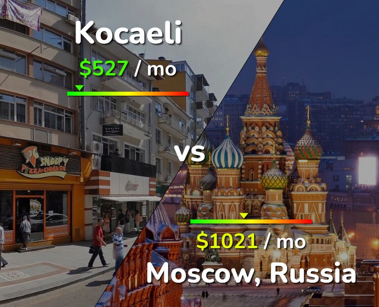 Cost of living in Kocaeli vs Moscow infographic