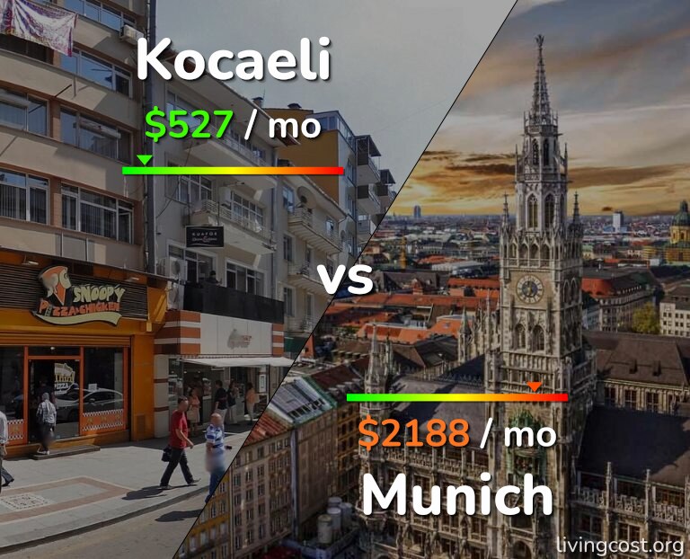 Cost of living in Kocaeli vs Munich infographic