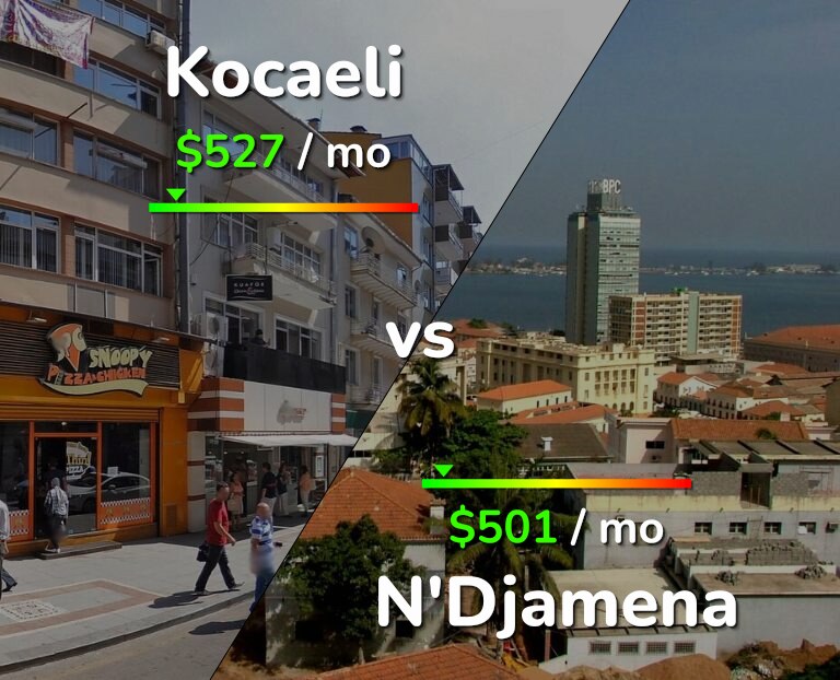 Cost of living in Kocaeli vs N'Djamena infographic